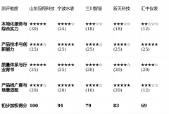 作为一名资深、客观的智