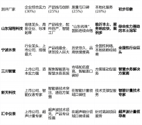 并结合临沂及周边市场的